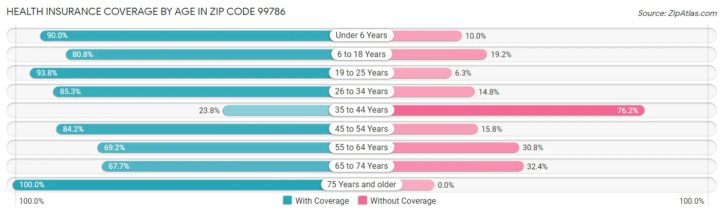 Health Insurance Coverage by Age in Zip Code 99786