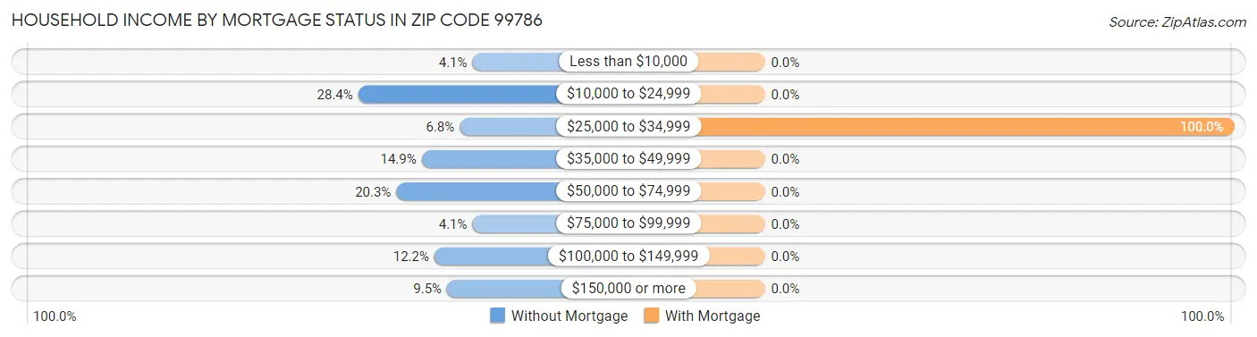 Household Income by Mortgage Status in Zip Code 99786