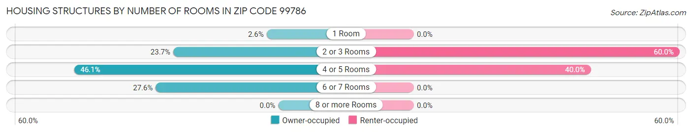 Housing Structures by Number of Rooms in Zip Code 99786