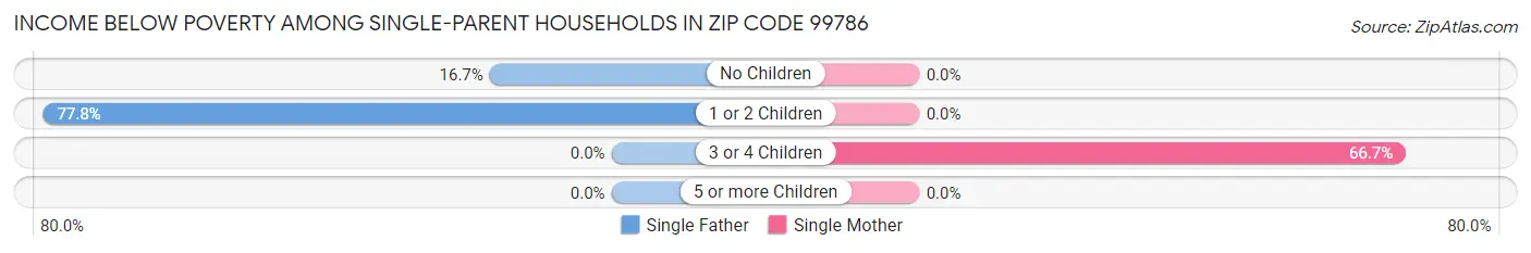 Income Below Poverty Among Single-Parent Households in Zip Code 99786