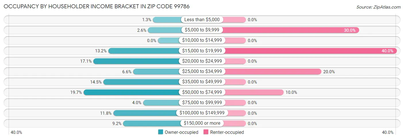 Occupancy by Householder Income Bracket in Zip Code 99786