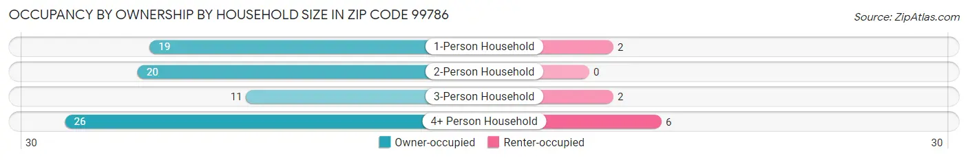 Occupancy by Ownership by Household Size in Zip Code 99786