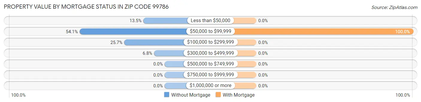 Property Value by Mortgage Status in Zip Code 99786