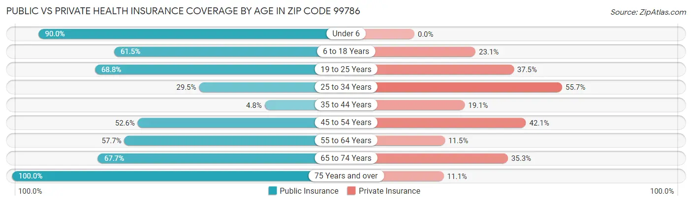 Public vs Private Health Insurance Coverage by Age in Zip Code 99786