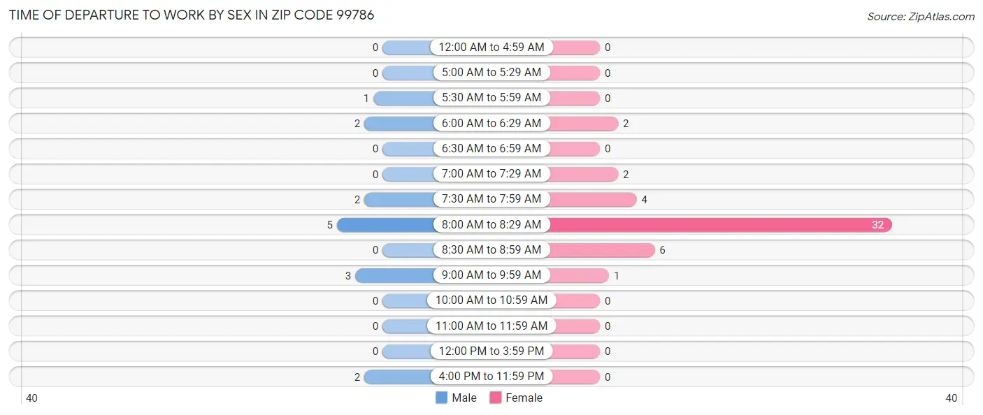 Time of Departure to Work by Sex in Zip Code 99786
