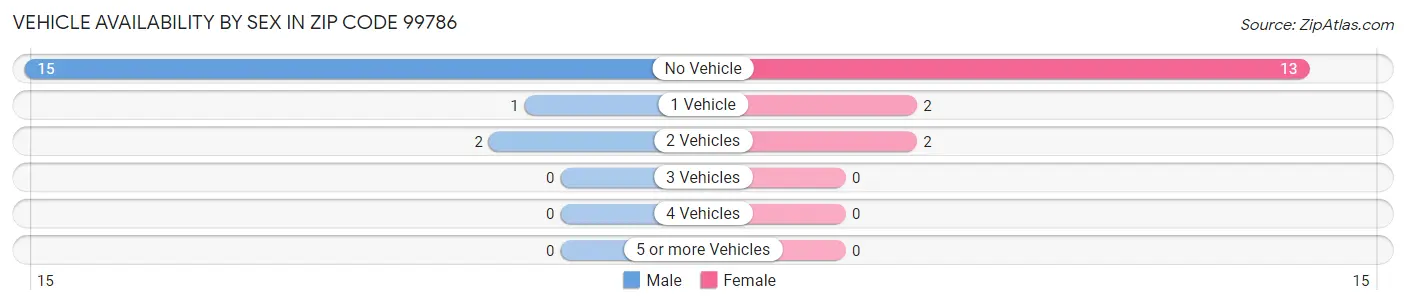 Vehicle Availability by Sex in Zip Code 99786