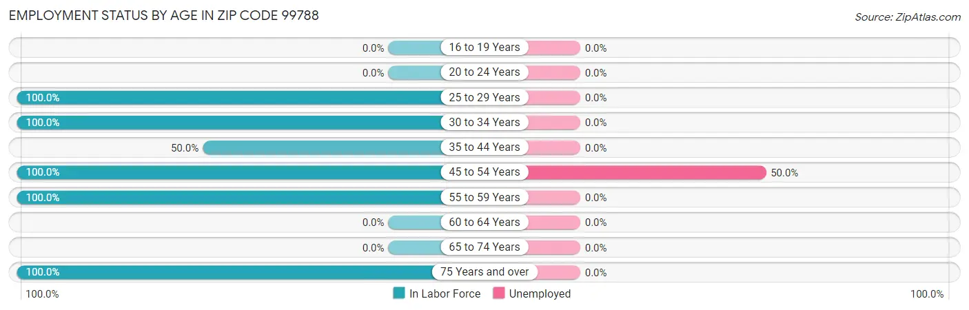 Employment Status by Age in Zip Code 99788