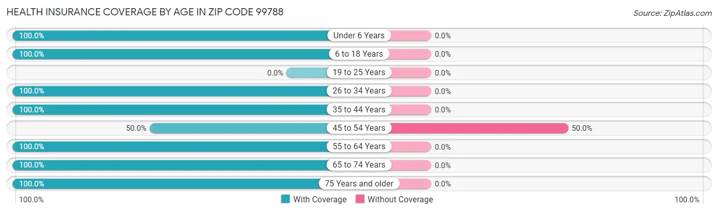 Health Insurance Coverage by Age in Zip Code 99788