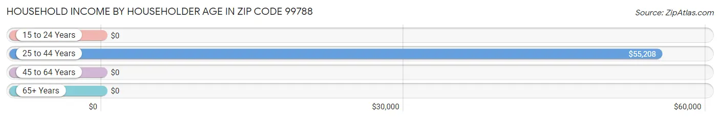 Household Income by Householder Age in Zip Code 99788