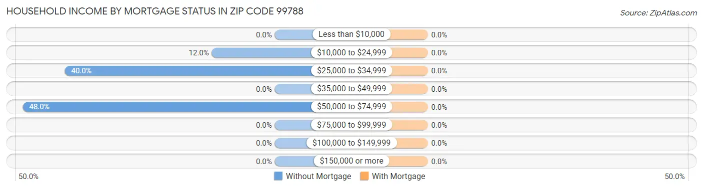 Household Income by Mortgage Status in Zip Code 99788