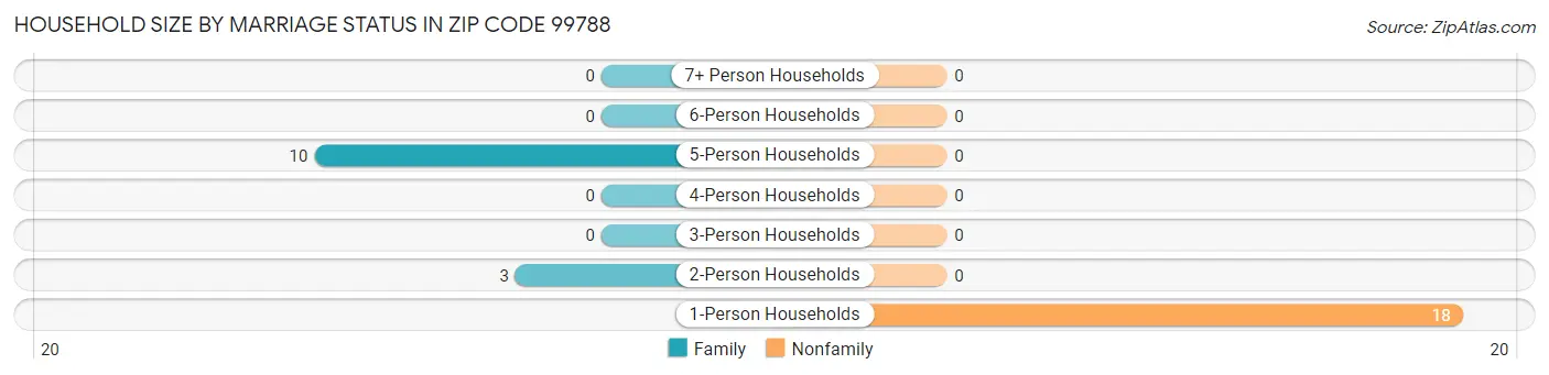 Household Size by Marriage Status in Zip Code 99788