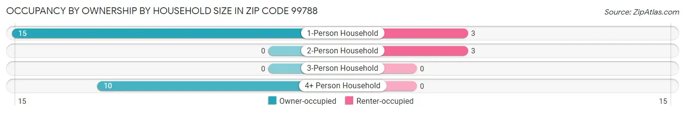 Occupancy by Ownership by Household Size in Zip Code 99788