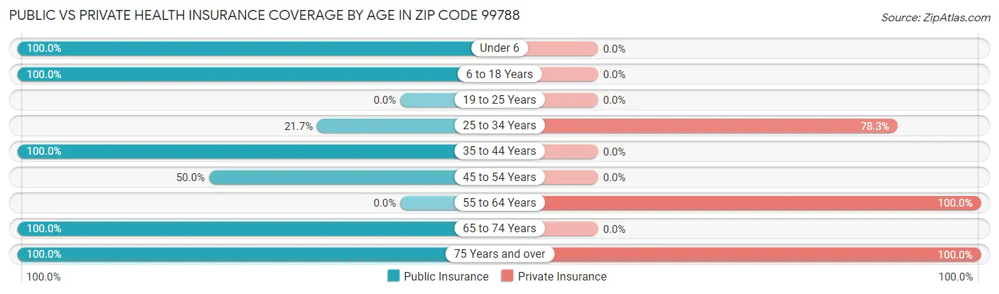 Public vs Private Health Insurance Coverage by Age in Zip Code 99788