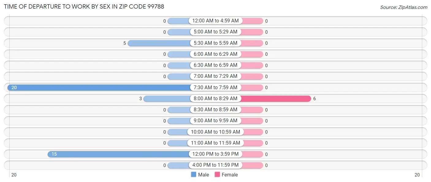 Time of Departure to Work by Sex in Zip Code 99788