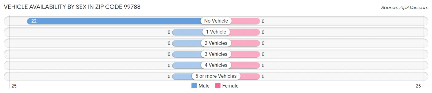 Vehicle Availability by Sex in Zip Code 99788