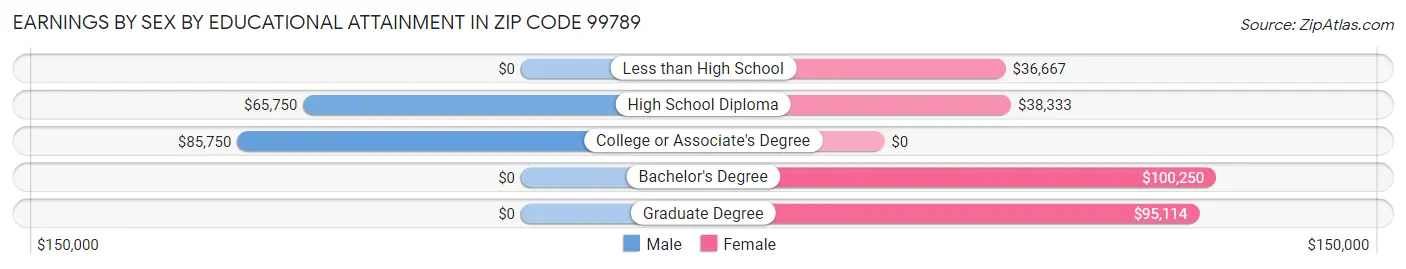 Earnings by Sex by Educational Attainment in Zip Code 99789