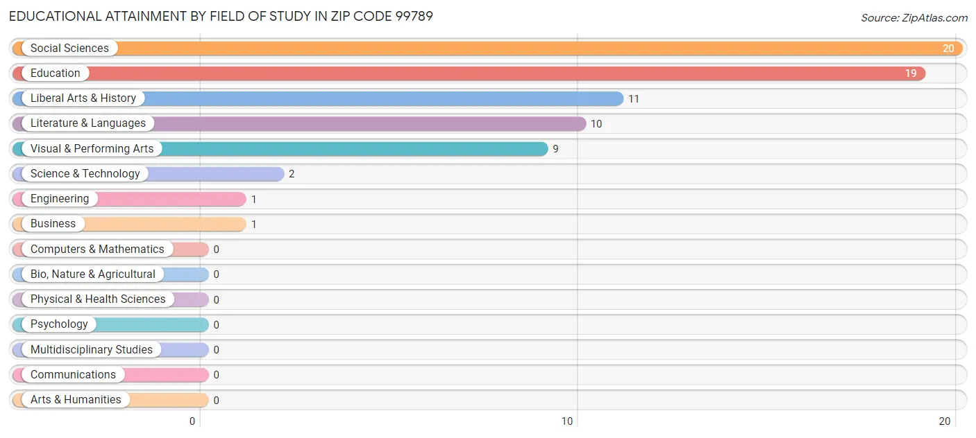 Educational Attainment by Field of Study in Zip Code 99789