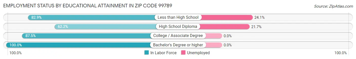 Employment Status by Educational Attainment in Zip Code 99789