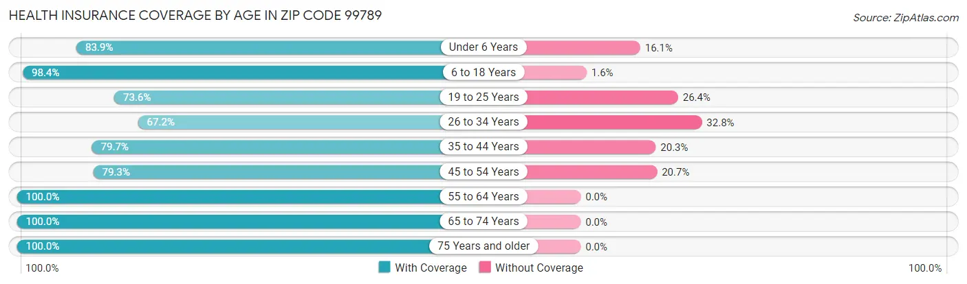 Health Insurance Coverage by Age in Zip Code 99789