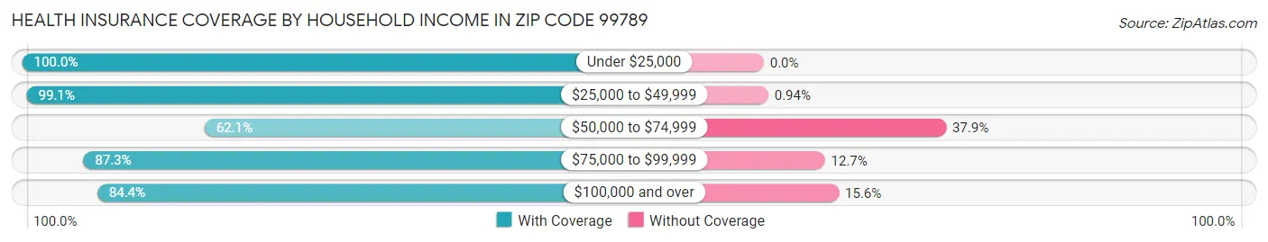 Health Insurance Coverage by Household Income in Zip Code 99789