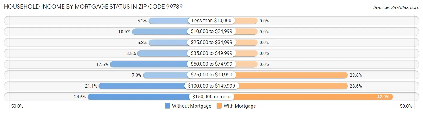 Household Income by Mortgage Status in Zip Code 99789