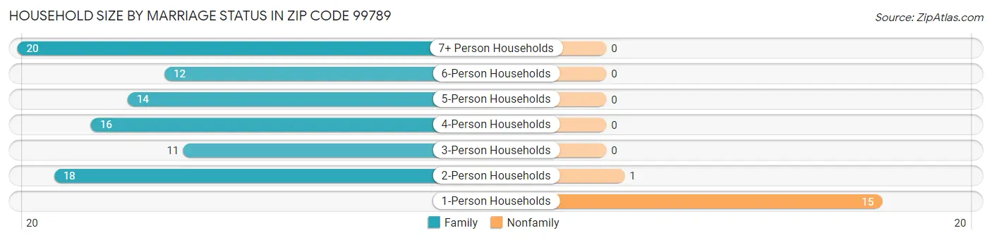 Household Size by Marriage Status in Zip Code 99789