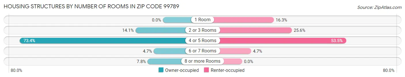Housing Structures by Number of Rooms in Zip Code 99789