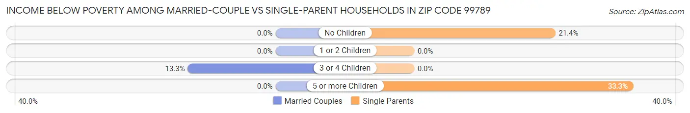 Income Below Poverty Among Married-Couple vs Single-Parent Households in Zip Code 99789