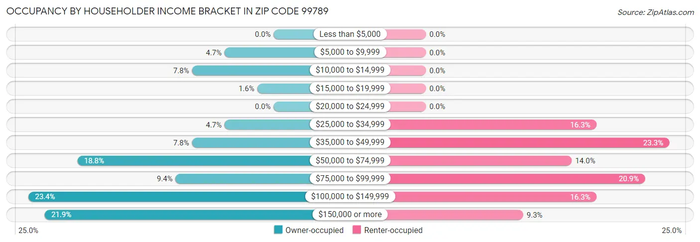 Occupancy by Householder Income Bracket in Zip Code 99789