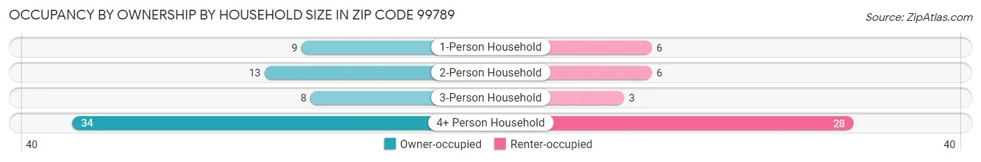 Occupancy by Ownership by Household Size in Zip Code 99789