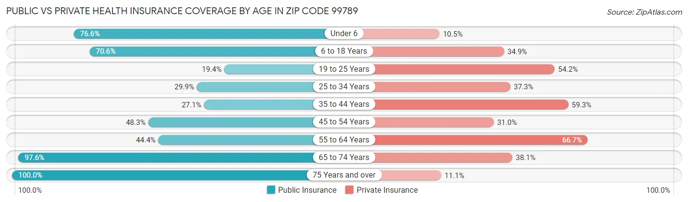 Public vs Private Health Insurance Coverage by Age in Zip Code 99789