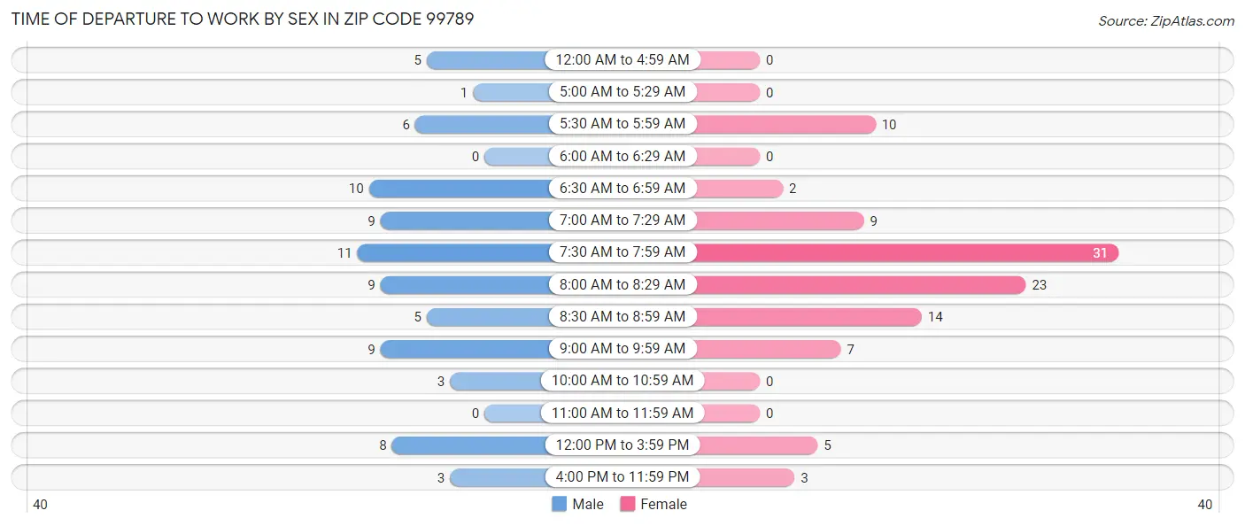 Time of Departure to Work by Sex in Zip Code 99789