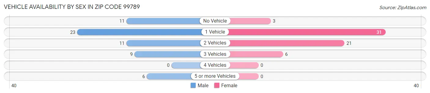 Vehicle Availability by Sex in Zip Code 99789