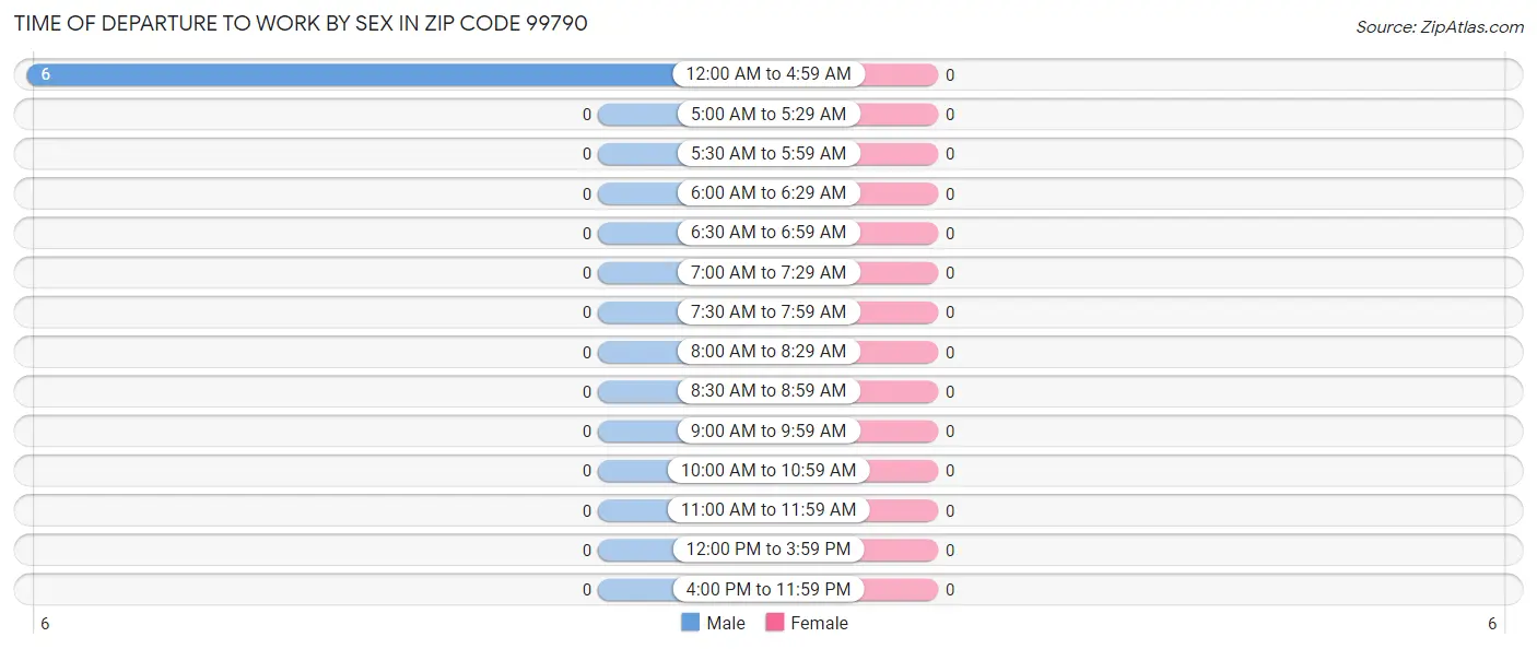 Time of Departure to Work by Sex in Zip Code 99790