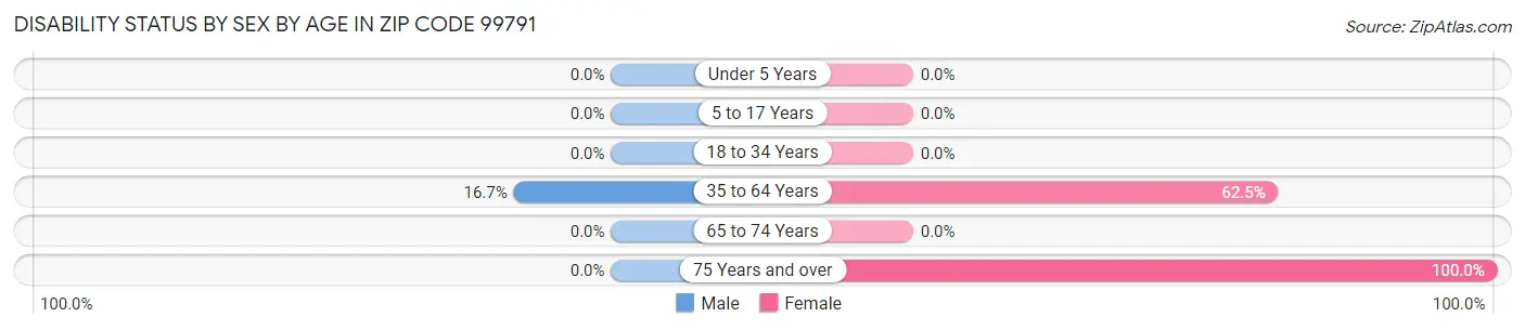 Disability Status by Sex by Age in Zip Code 99791