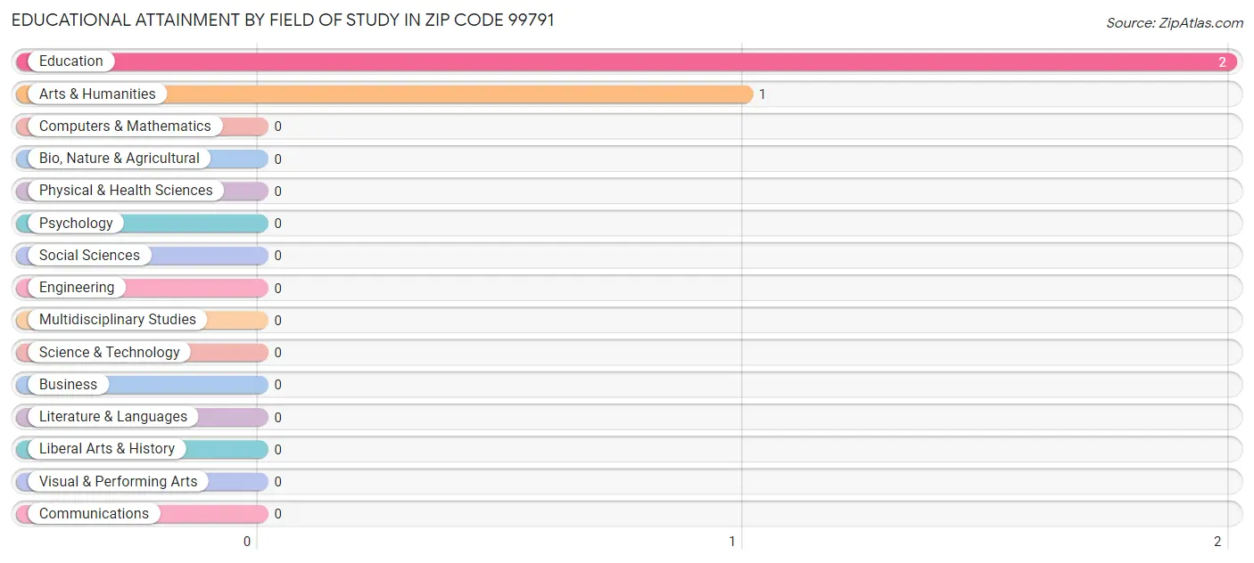 Educational Attainment by Field of Study in Zip Code 99791