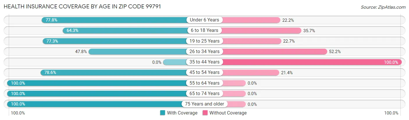 Health Insurance Coverage by Age in Zip Code 99791