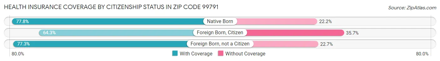 Health Insurance Coverage by Citizenship Status in Zip Code 99791