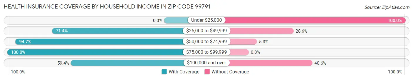 Health Insurance Coverage by Household Income in Zip Code 99791