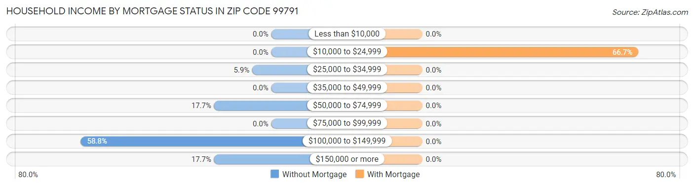 Household Income by Mortgage Status in Zip Code 99791