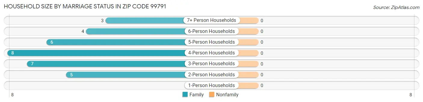 Household Size by Marriage Status in Zip Code 99791