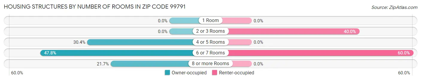 Housing Structures by Number of Rooms in Zip Code 99791