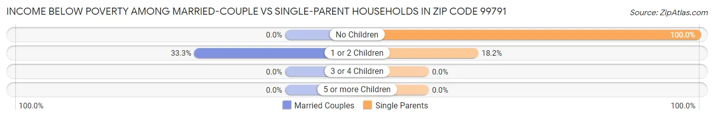 Income Below Poverty Among Married-Couple vs Single-Parent Households in Zip Code 99791