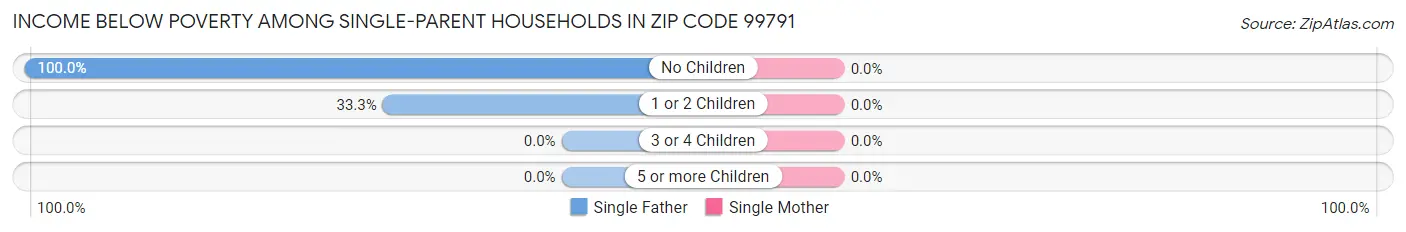 Income Below Poverty Among Single-Parent Households in Zip Code 99791
