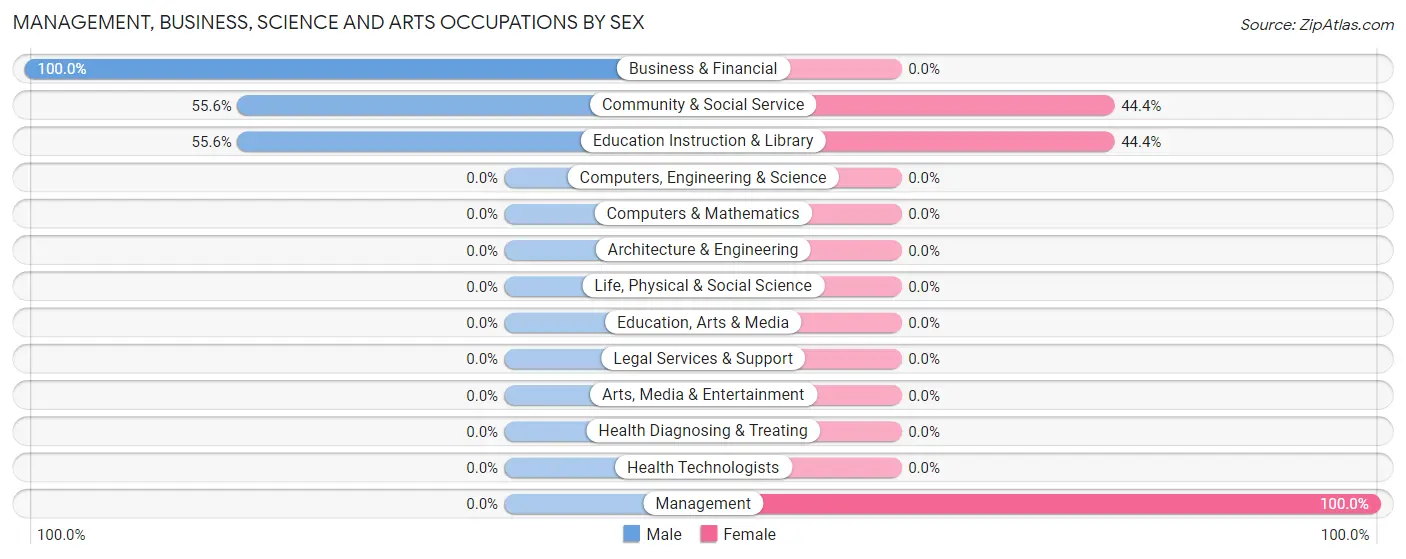 Management, Business, Science and Arts Occupations by Sex in Zip Code 99791