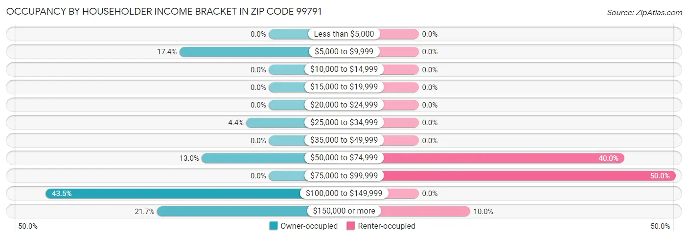 Occupancy by Householder Income Bracket in Zip Code 99791