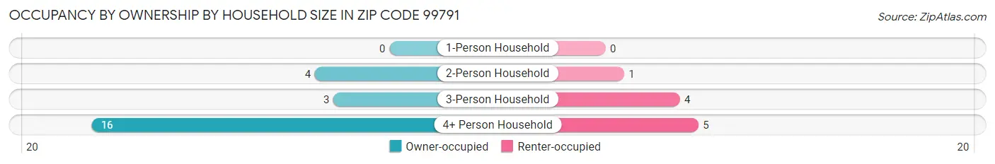 Occupancy by Ownership by Household Size in Zip Code 99791