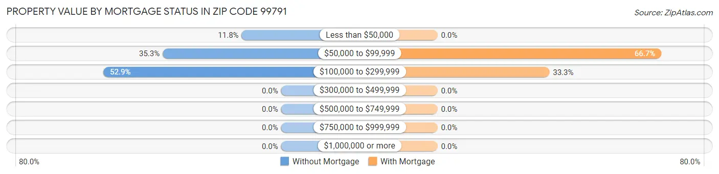 Property Value by Mortgage Status in Zip Code 99791