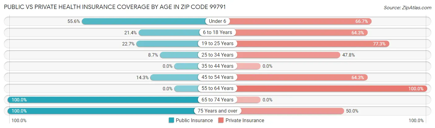 Public vs Private Health Insurance Coverage by Age in Zip Code 99791