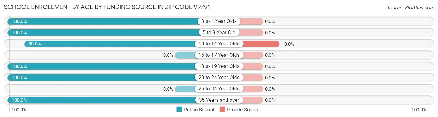School Enrollment by Age by Funding Source in Zip Code 99791